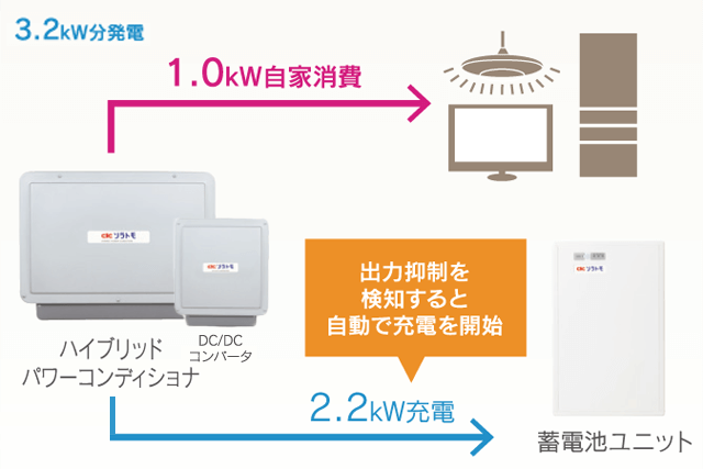 余剰電力振り分けイメージ