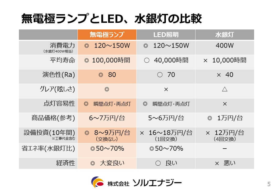 使用比較表